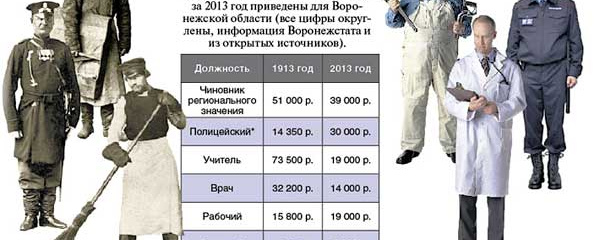 Средние зарплаты в царской России, СССР и РФ с 1853 по 2012 годы (Таблица)