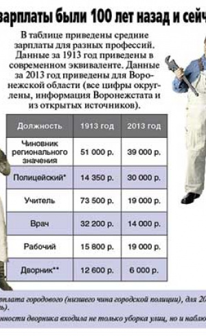 Средние зарплаты в царской России, СССР и РФ с 1853 по 2012 годы (Таблица)