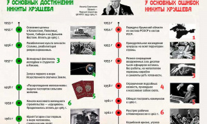 ОСНОВНЫЕ ДОСТИЖЕНИЯ И ОШИБКИ ПРАВЛЕНИЯ НИКИТЫ СЕРГЕЕВИЧА ХРУЩЕВА